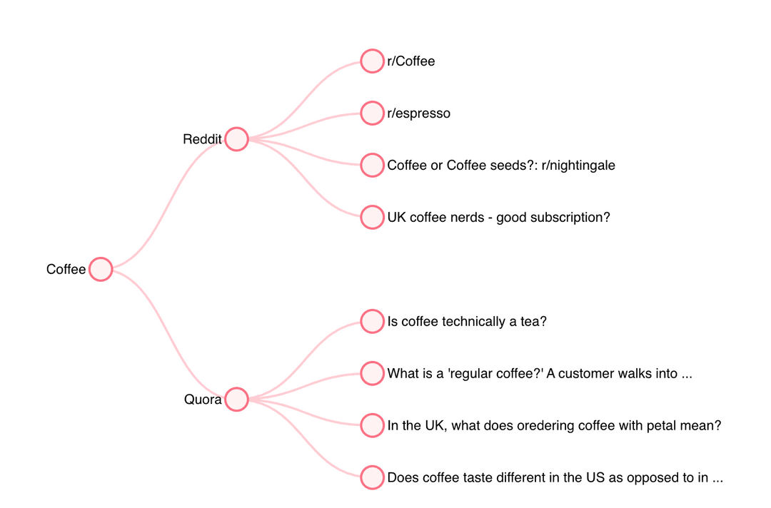 Reddit Keyword Research